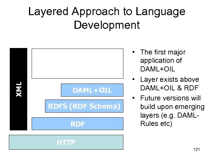 Layered Approach to Language Development XML DAML-S (Services) DAML+OIL RDFS (RDF Schema) RDF •