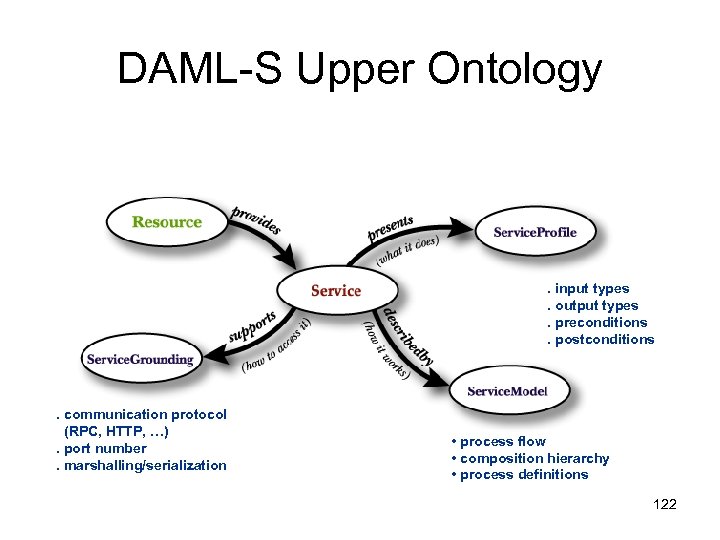 DAML-S Upper Ontology . input types. output types. preconditions. postconditions . communication protocol (RPC,