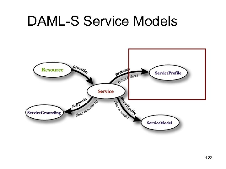 DAML-S Service Models 123 