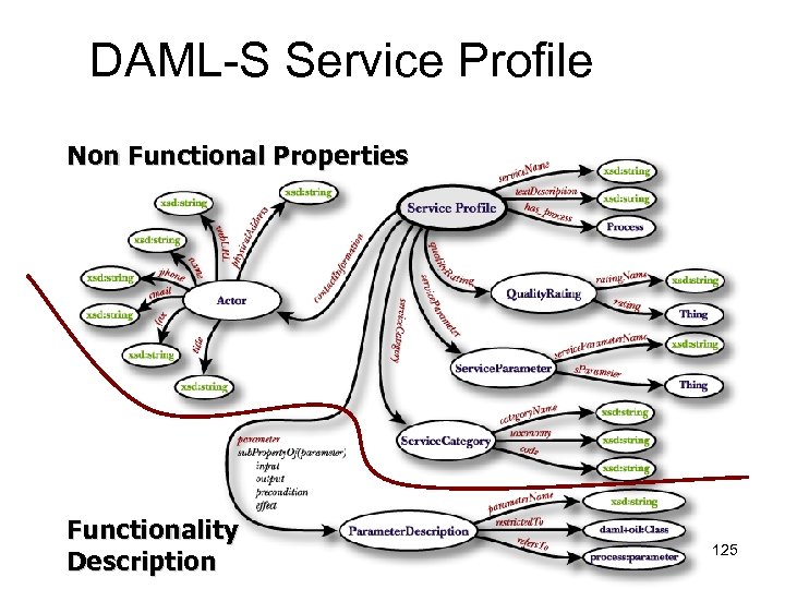 DAML-S Service Profile Non Functional Properties Functionality Description 125 