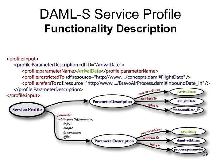 DAML-S Service Profile Functionality Description 129 