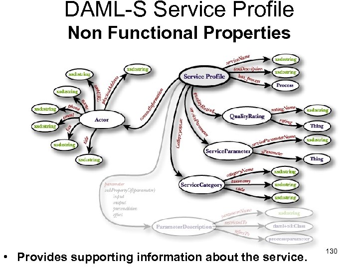 DAML-S Service Profile Non Functional Properties • Provides supporting information about the service. 130