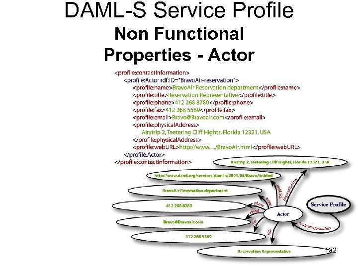 DAML-S Service Profile Non Functional Properties - Actor 132 