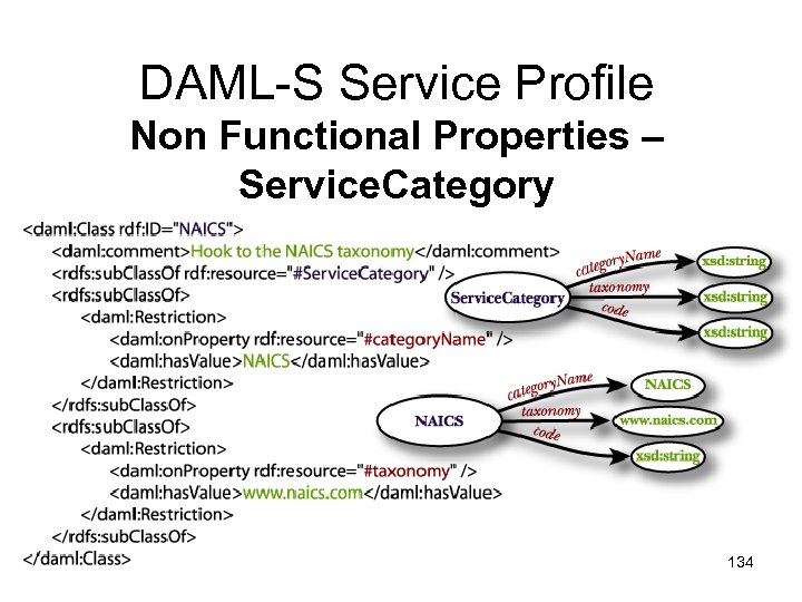 DAML-S Service Profile Non Functional Properties – Service. Category 134 