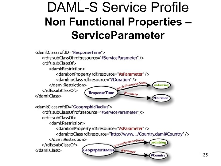 DAML-S Service Profile Non Functional Properties – Service. Parameter 135 