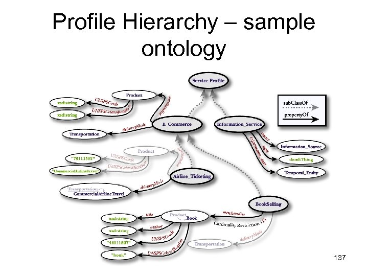 Profile Hierarchy – sample ontology 137 