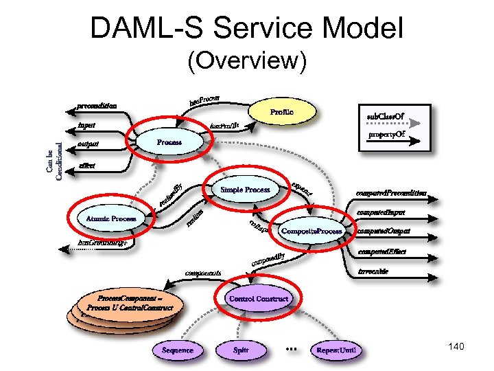 DAML-S Service Model (Overview) 140 