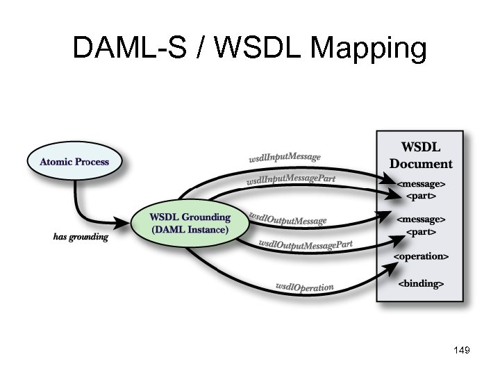 DAML-S / WSDL Mapping 149 