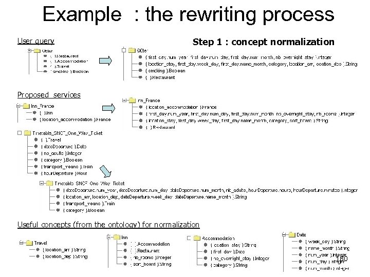 Example : the rewriting process User query Step 1 : concept normalization Proposed services