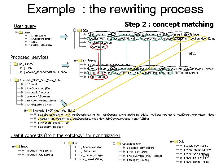 Example : the rewriting process User query Proposed services Step 2 : concept matching