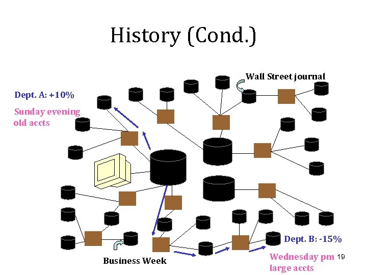 History (Cond. ) Wall Street journal Dept. A: +10% Sunday evening old accts Dept.