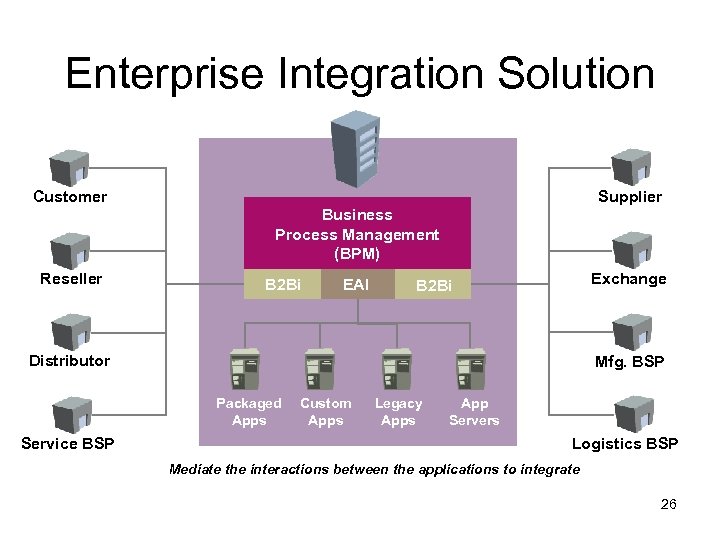 Enterprise Integration Solution Supplier Customer Business Process Management (BPM) Reseller B 2 Bi EAI