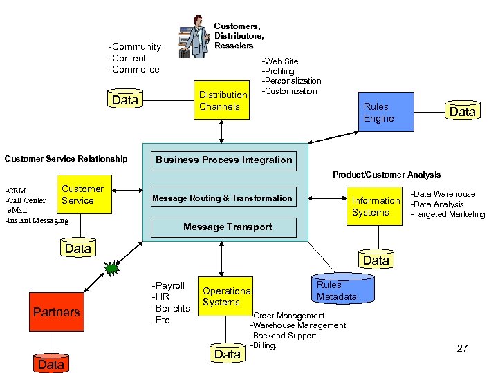 Customers, Distributors, Resselers -Community -Content -Commerce Distribution Channels Data Customer Service Relationship -Web Site