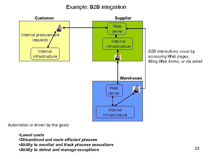 Example: B 2 B integration Customer Internal procurement requests Supplier Web server Internal infrastructure