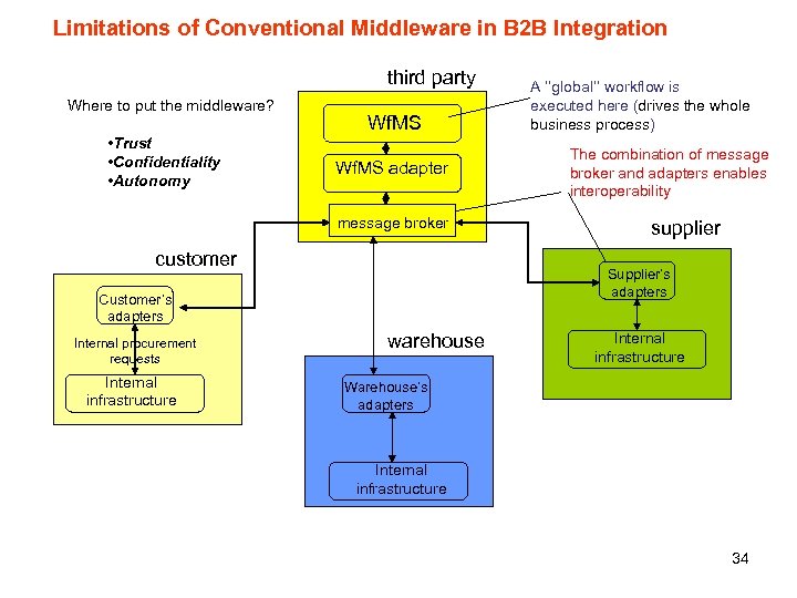 Limitations of Conventional Middleware in B 2 B Integration third party Where to put