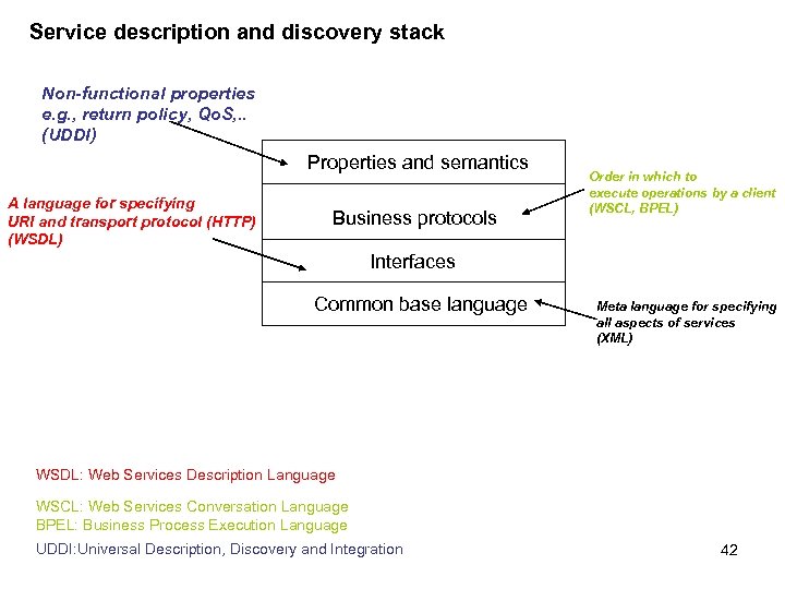 Service description and discovery stack Non-functional properties e. g. , return policy, Qo. S,