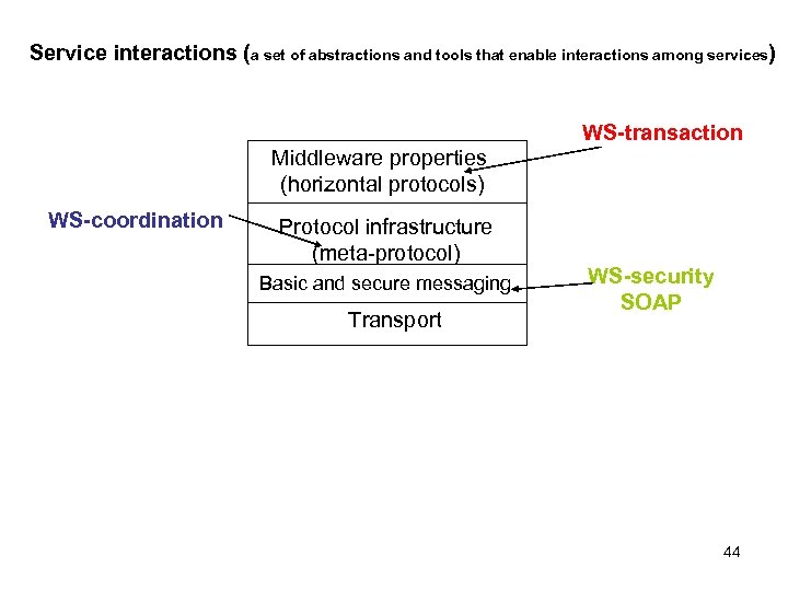 Service interactions (a set of abstractions and tools that enable interactions among services) WS-transaction