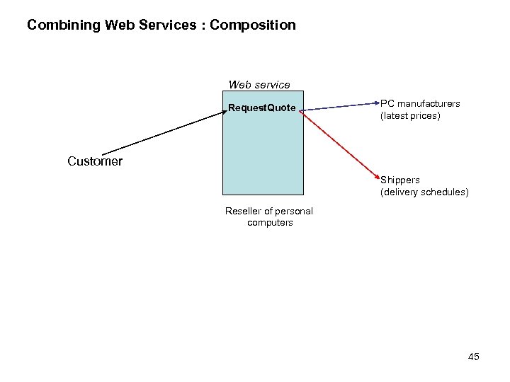 Combining Web Services : Composition Web service Request. Quote PC manufacturers (latest prices) Customer