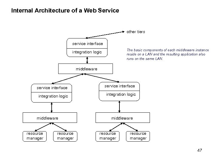 Internal Architecture of a Web Service other tiers service interface The basic components of