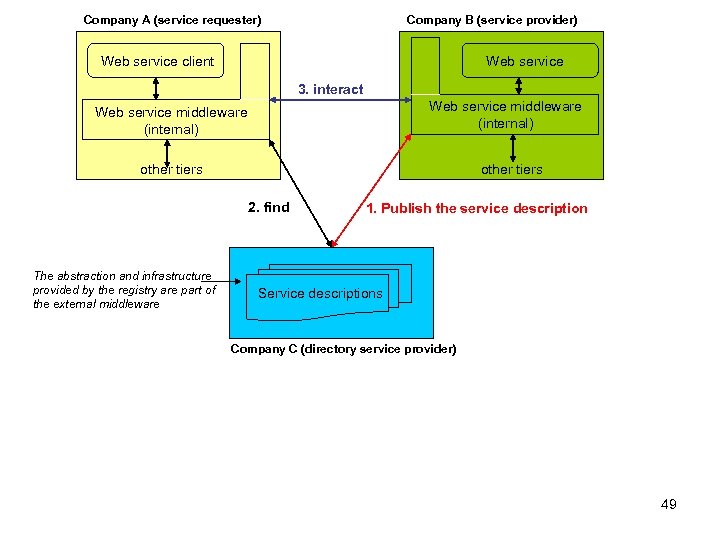 Company A (service requester) Company B (service provider) Web service client Web service 3.