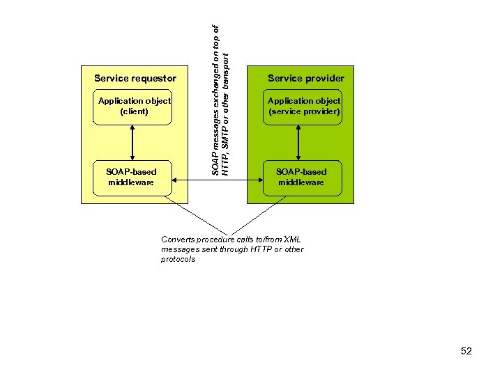 Application object (client) SOAP-based middleware SOAP messages exchanged on top of HTTP, SMTP or