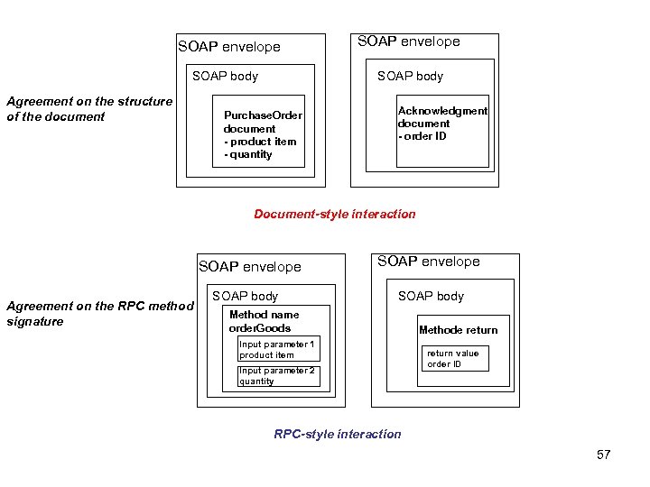 SOAP envelope SOAP body Agreement on the structure of the document SOAP envelope SOAP