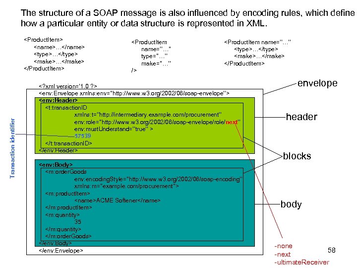 The structure of a SOAP message is also influenced by encoding rules, which define