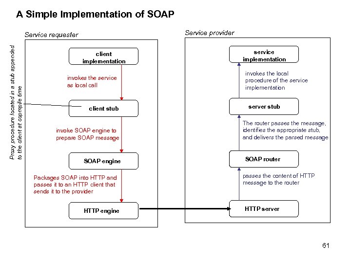 A Simple Implementation of SOAP Service provider Proxy procedure located in a stub appended