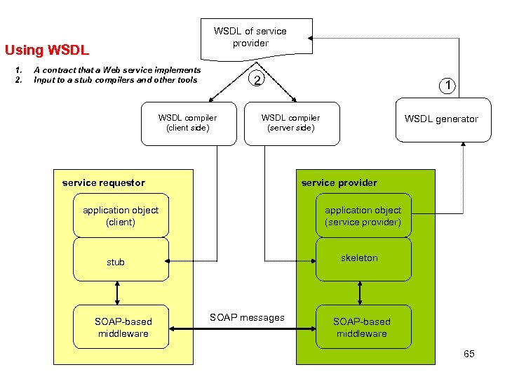 WSDL of service provider Using WSDL 1. 2. A contract that a Web service