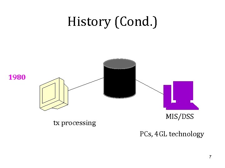 History (Cond. ) 1980 tx processing MIS/DSS PCs, 4 GL technology 7 