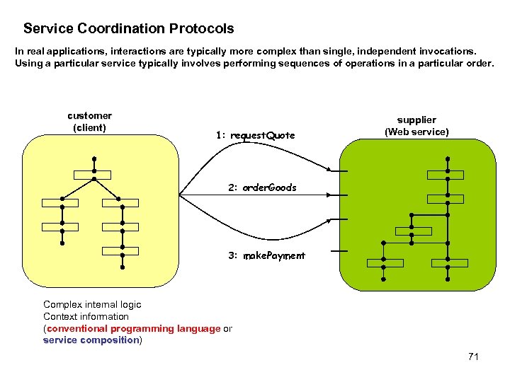 Service Coordination Protocols In real applications, interactions are typically more complex than single, independent