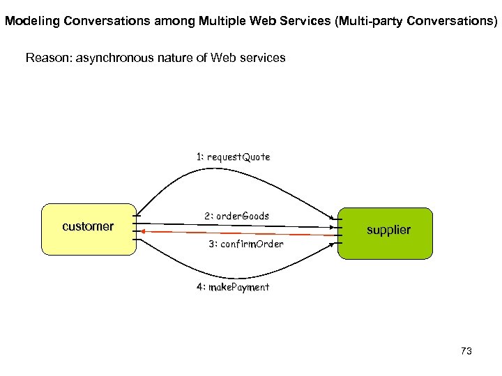 Modeling Conversations among Multiple Web Services (Multi-party Conversations) Reason: asynchronous nature of Web services