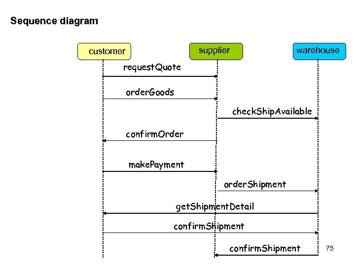 Sequence diagram supplier customer warehouse request. Quote order. Goods check. Ship. Available confirm. Order