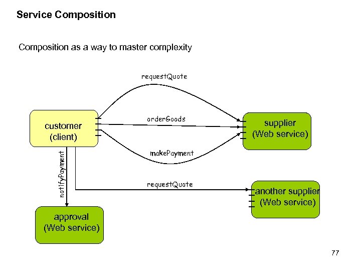 Service Composition as a way to master complexity request. Quote notify. Payment customer (client)