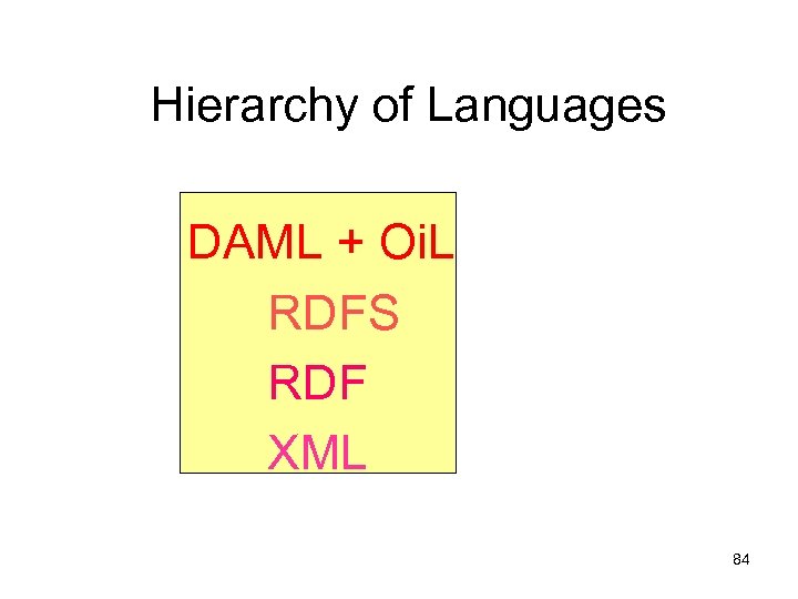 Hierarchy of Languages DAML + Oi. L RDFS RDF XML 84 