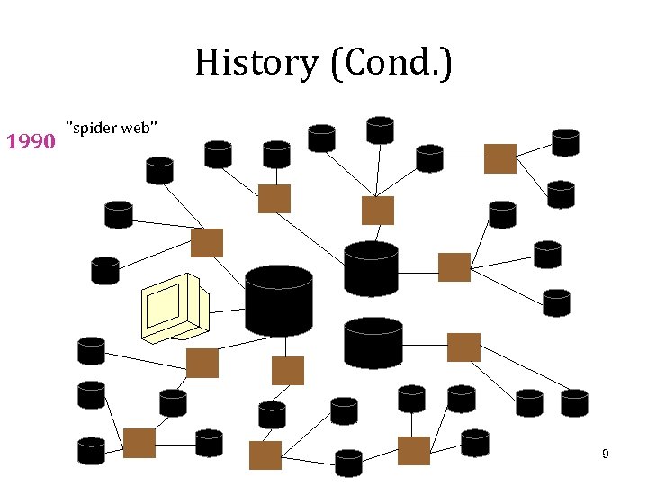 History (Cond. ) 1990 ’’spider web’’ 9 