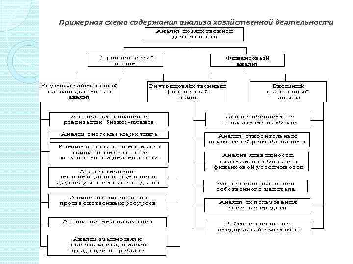 Примерная схема содержания анализа хозяйственной деятельности 