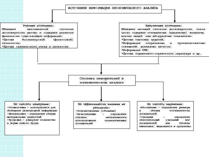 ИСТОЧНИКИ ИНФОРМАЦИИ ЭКОНОМИЧЕСКОГО АНАЛИЗА Внеучетные источники: Обладают меньшей степенью достоверности, очень часто содержат оптимальные
