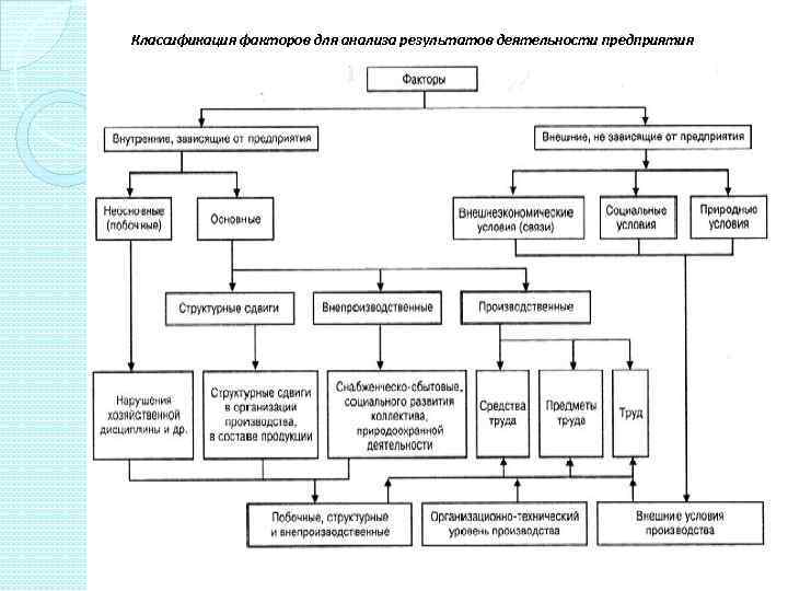 Классификация факторов для анализа результатов деятельности предприятия 