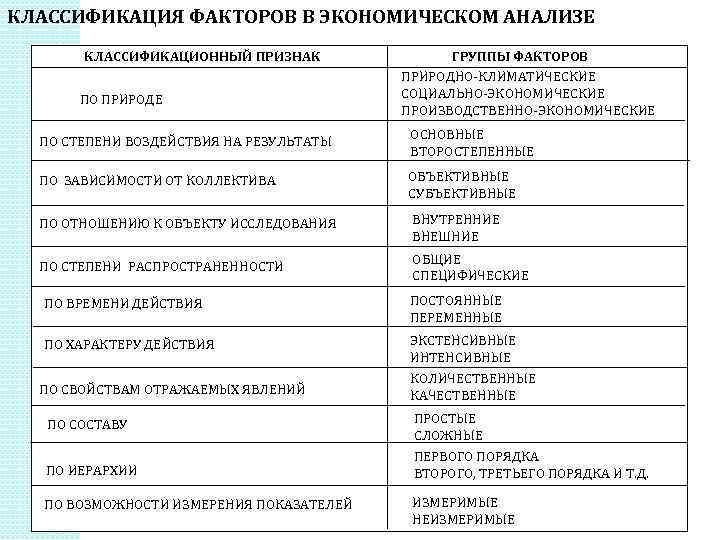 КЛАССИФИКАЦИЯ ФАКТОРОВ В ЭКОНОМИЧЕСКОМ АНАЛИЗЕ КЛАССИФИКАЦИОННЫЙ ПРИЗНАК ПО ПРИРОДЕ ГРУППЫ ФАКТОРОВ ПРИРОДНО-КЛИМАТИЧЕСКИЕ СОЦИАЛЬНО-ЭКОНОМИЧЕСКИЕ ПРОИЗВОДСТВЕННО-ЭКОНОМИЧЕСКИЕ