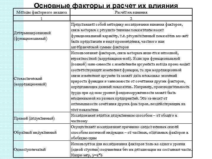 Основные факторы и расчет их влияния Методы факторного анализа Расчет их влияния 1 2