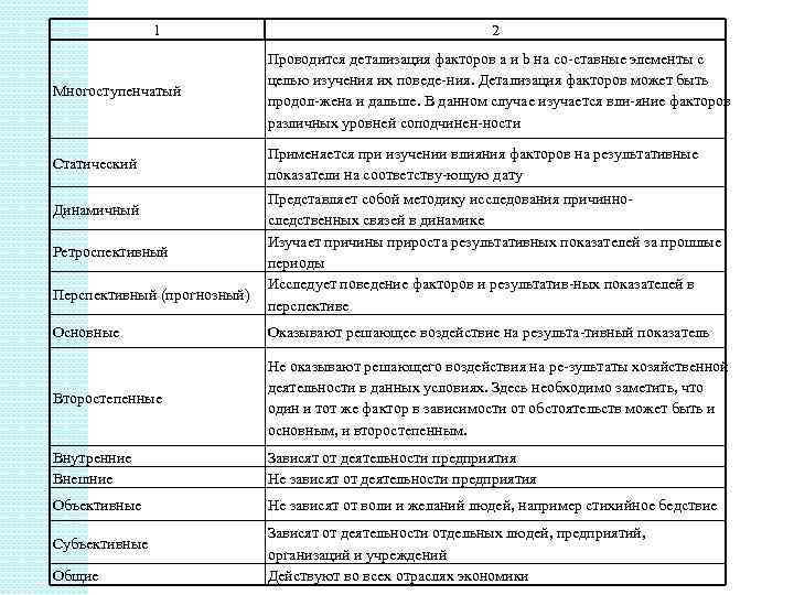 1 2 Многоступенчатый Проводится детализация факторов a и b на со ставные элементы с