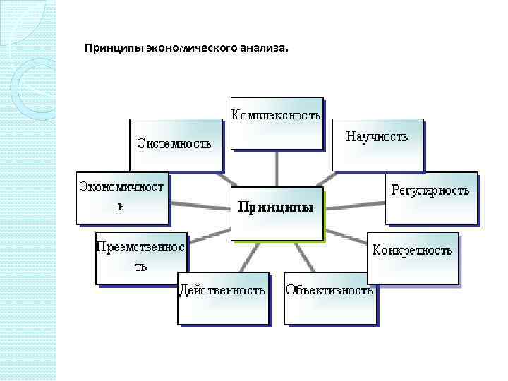 Принципы экономического анализа. 