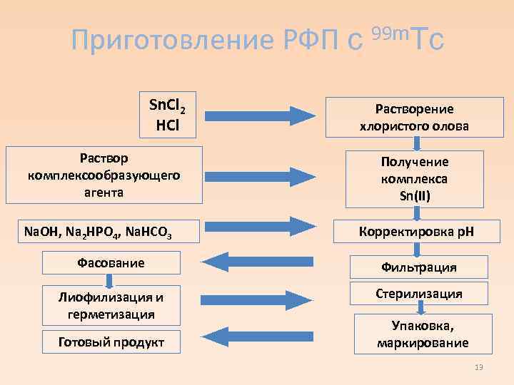 Приготовление РФП c Sn. Cl 2 HCl Раствор комплексообразующего агента Na. OH, Na 2