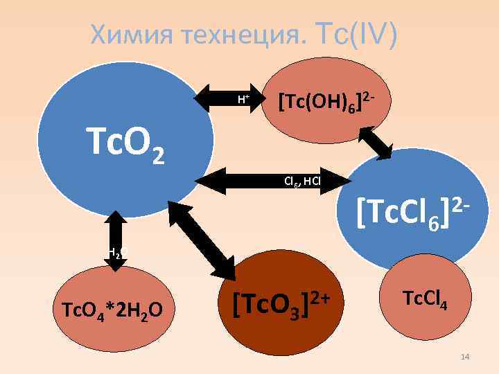 Химия технеция. Tc(IV) H+ Tc. O 2 [Tc(OH)6]2 - Cl 6, HCl [Tc. Cl