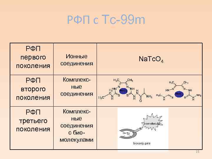 РФП с Tc-99 m РФП первого поколения Ионные соединения РФП второго поколения Комплексные соединения