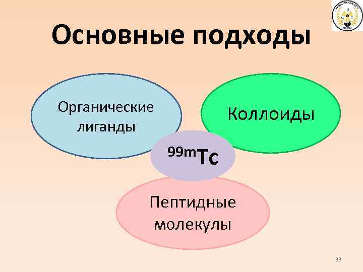 Основные подходы Органические лиганды Коллоиды 99 m. Tc Пептидные молекулы 33 