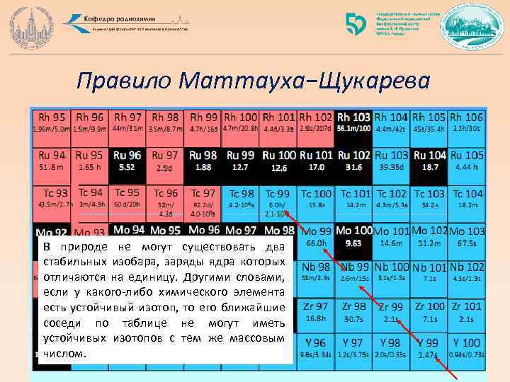 Правило Маттауха−Щукарева В природе не могут существовать два стабильных изобара, заряды ядра которых отличаются