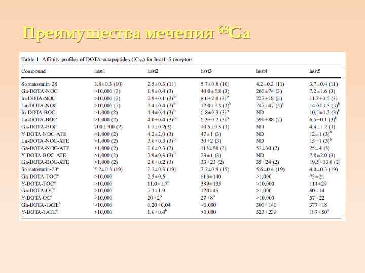 Преимущества мечения 68 Ga 