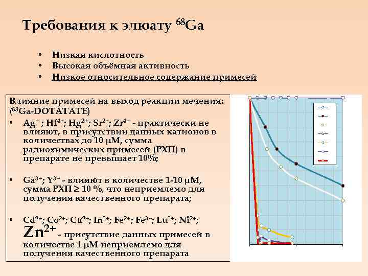 Требования к элюату 68 Ga Низкая кислотность Высокая объёмная активность Низкое относительное содержание примесей